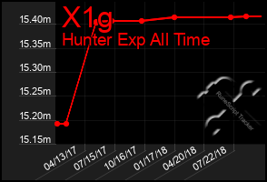 Total Graph of X1g