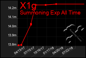 Total Graph of X1g