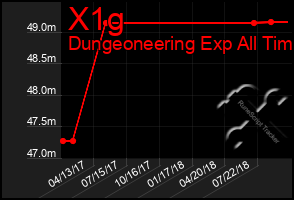 Total Graph of X1g