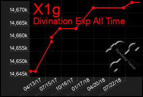 Total Graph of X1g