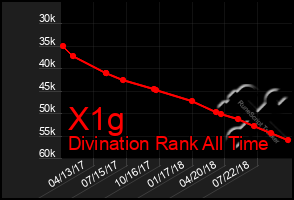 Total Graph of X1g