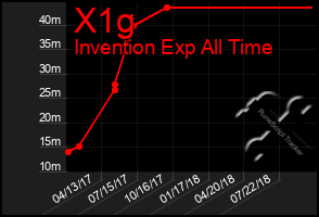 Total Graph of X1g