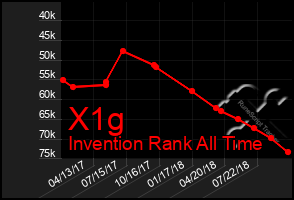 Total Graph of X1g