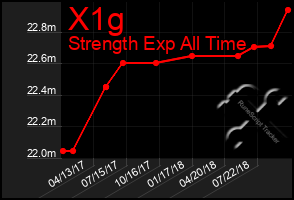 Total Graph of X1g