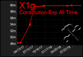 Total Graph of X1g