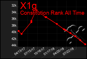 Total Graph of X1g