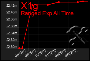 Total Graph of X1g