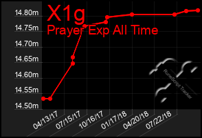 Total Graph of X1g