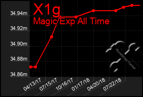 Total Graph of X1g