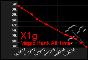 Total Graph of X1g