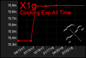 Total Graph of X1g