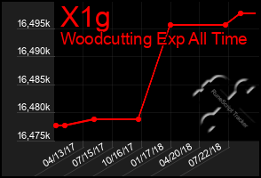 Total Graph of X1g