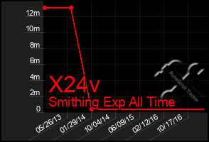 Total Graph of X24v