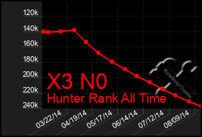 Total Graph of X3 N0