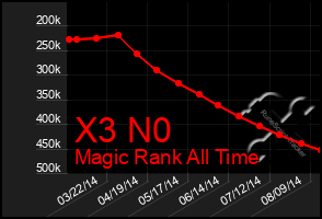 Total Graph of X3 N0