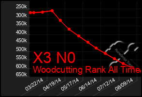 Total Graph of X3 N0