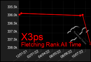 Total Graph of X3ps