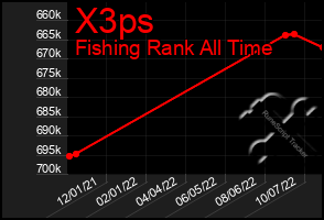 Total Graph of X3ps