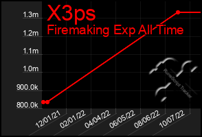 Total Graph of X3ps