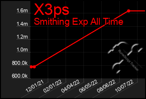 Total Graph of X3ps