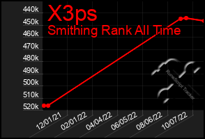 Total Graph of X3ps