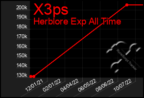 Total Graph of X3ps