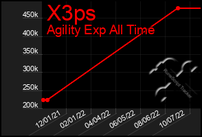 Total Graph of X3ps