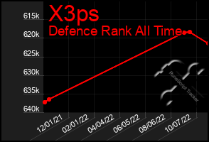 Total Graph of X3ps