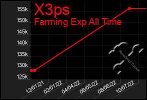 Total Graph of X3ps