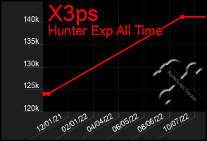 Total Graph of X3ps