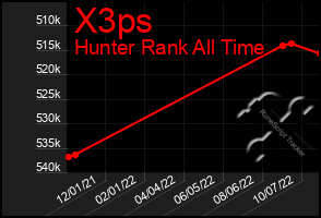 Total Graph of X3ps