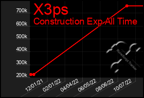 Total Graph of X3ps