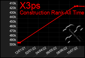 Total Graph of X3ps