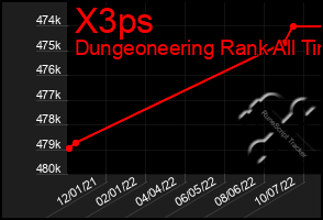 Total Graph of X3ps