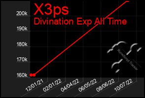 Total Graph of X3ps