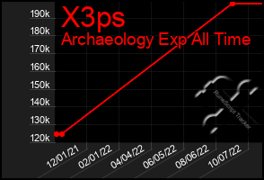 Total Graph of X3ps