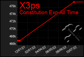 Total Graph of X3ps