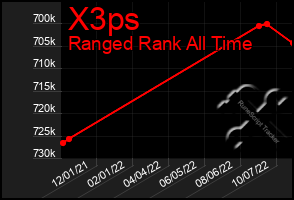 Total Graph of X3ps