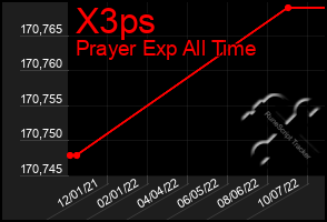 Total Graph of X3ps