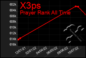 Total Graph of X3ps