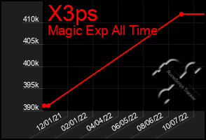 Total Graph of X3ps