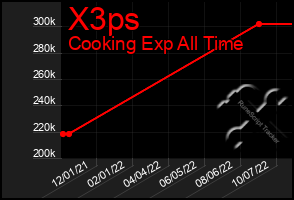 Total Graph of X3ps