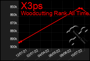 Total Graph of X3ps