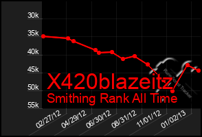 Total Graph of X420blazeitz