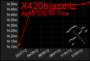 Total Graph of X420blazeitz