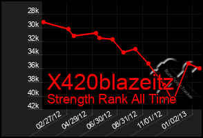 Total Graph of X420blazeitz