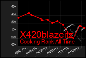 Total Graph of X420blazeitz