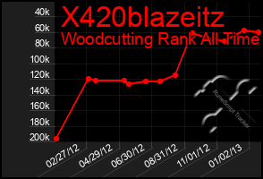 Total Graph of X420blazeitz