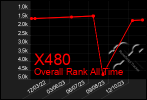 Total Graph of X480