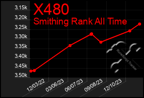 Total Graph of X480